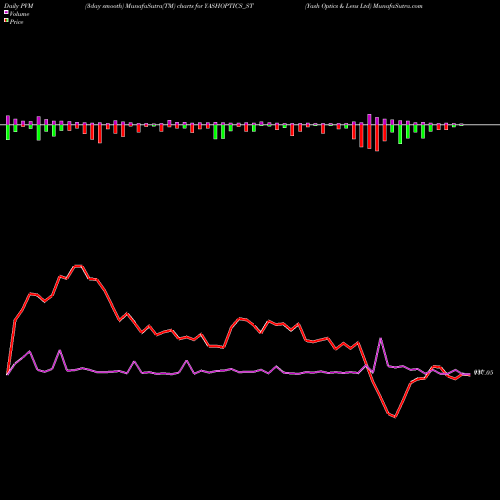 PVM Price Volume Measure charts Yash Optics & Lens Ltd YASHOPTICS_ST share NSE Stock Exchange 