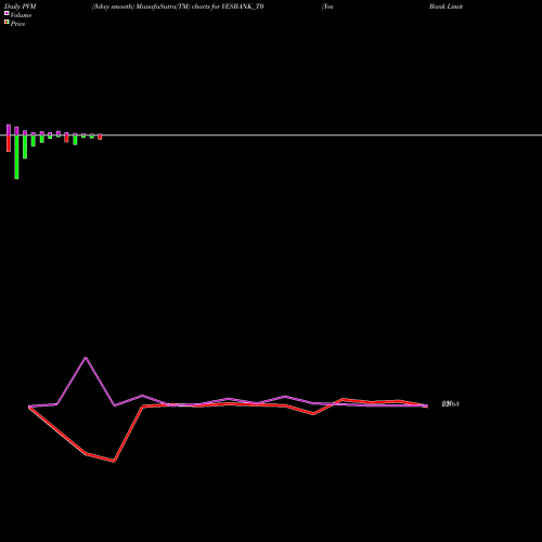 PVM Price Volume Measure charts Yes Bank Limited YESBANK_T0 share NSE Stock Exchange 