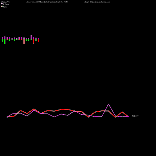 PVM Price Volume Measure charts Yogi Ltd. YOGI share NSE Stock Exchange 