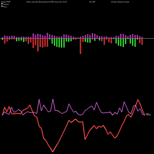 PVM Price Volume Measure charts Yudiz Solutions Limited YUDIZ_SM share NSE Stock Exchange 