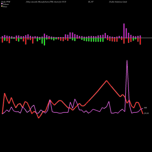 PVM Price Volume Measure charts Yudiz Solutions Limited YUDIZ_ST share NSE Stock Exchange 