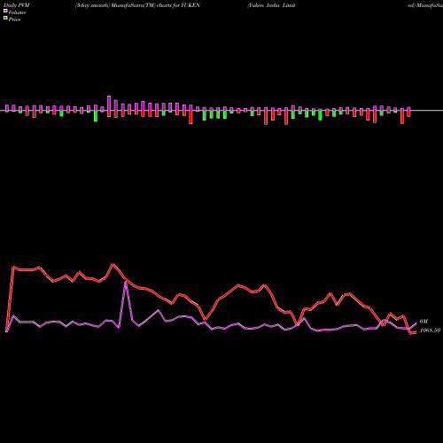 PVM Price Volume Measure charts Yuken India Limited YUKEN share NSE Stock Exchange 