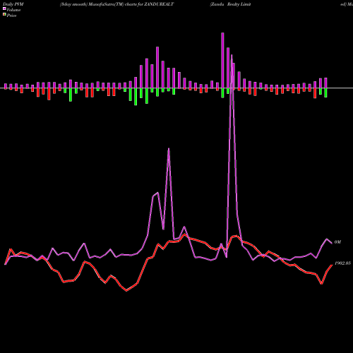 PVM Price Volume Measure charts Zandu Realty Limited ZANDUREALT share NSE Stock Exchange 