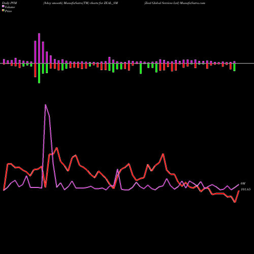 PVM Price Volume Measure charts Zeal Global Services Ltd ZEAL_SM share NSE Stock Exchange 