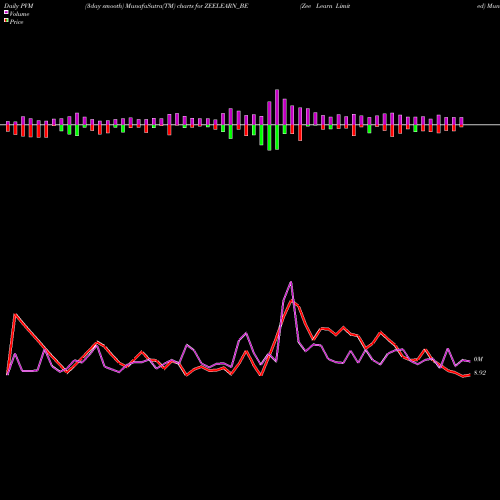 PVM Price Volume Measure charts Zee Learn Limited ZEELEARN_BE share NSE Stock Exchange 