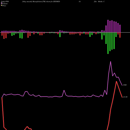 PVM Price Volume Measure charts Zee Media Corporation Limited ZEEMEDIA share NSE Stock Exchange 