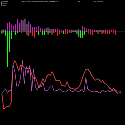 PVM Price Volume Measure charts Zee Media Corporation Ltd ZEEMEDIA_BE share NSE Stock Exchange 