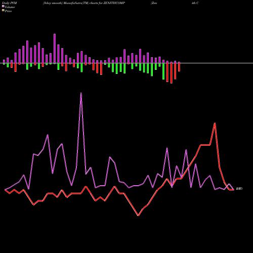 PVM Price Volume Measure charts Zenith Computers Limited ZENITHCOMP share NSE Stock Exchange 