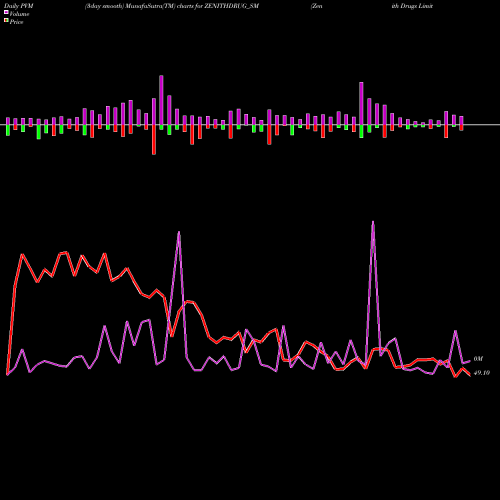 PVM Price Volume Measure charts Zenith Drugs Limited ZENITHDRUG_SM share NSE Stock Exchange 