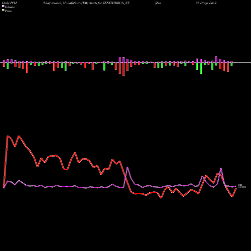 PVM Price Volume Measure charts Zenith Drugs Limited ZENITHDRUG_ST share NSE Stock Exchange 