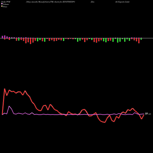 PVM Price Volume Measure charts Zenith Exports Limited ZENITHEXPO share NSE Stock Exchange 