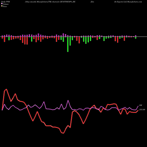 PVM Price Volume Measure charts Zenith Exports Ltd ZENITHEXPO_BE share NSE Stock Exchange 