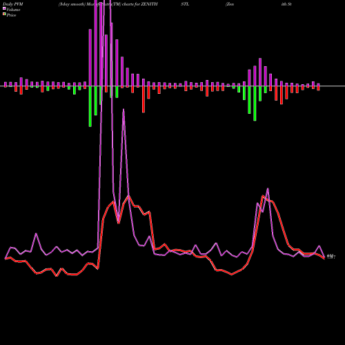 PVM Price Volume Measure charts Zenith Steel Pip Ind Ltd ZENITHSTL share NSE Stock Exchange 