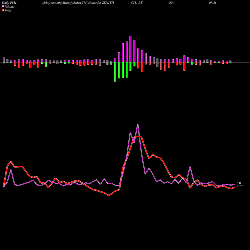 PVM Price Volume Measure charts Zenith Steel Pip Ind Ltd ZENITHSTL_BE share NSE Stock Exchange 