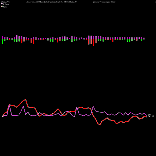 PVM Price Volume Measure charts Zensar Technologies Limited ZENSARTECH share NSE Stock Exchange 