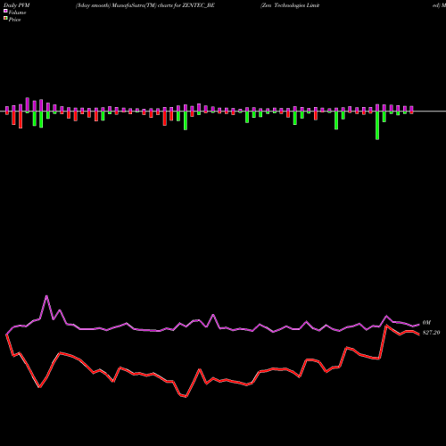 PVM Price Volume Measure charts Zen Technologies Limited ZENTEC_BE share NSE Stock Exchange 