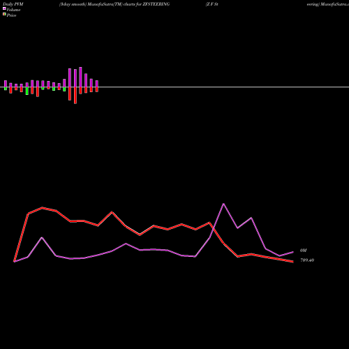 PVM Price Volume Measure charts Z F Steering ZFSTEERING share NSE Stock Exchange 