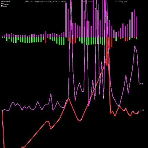 PVM Price Volume Measure charts Zicom Electronic Security Systems Limited ZICOM share NSE Stock Exchange 