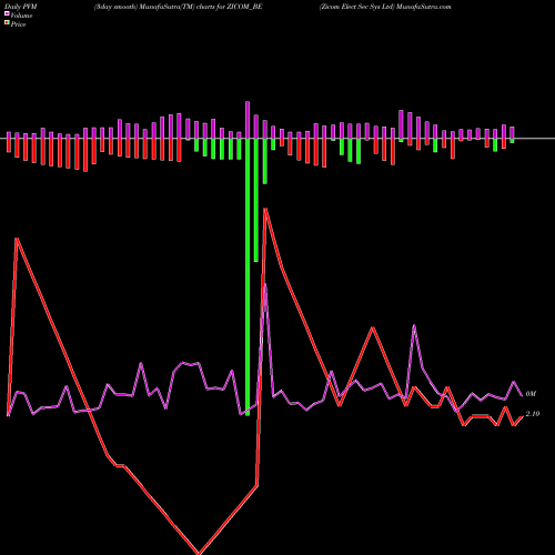 PVM Price Volume Measure charts Zicom Elect Sec Sys Ltd ZICOM_BE share NSE Stock Exchange 