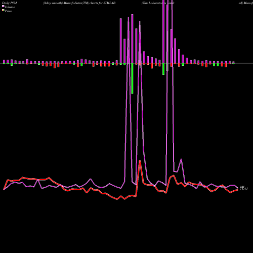 PVM Price Volume Measure charts Zim Laboratories Limited ZIMLAB share NSE Stock Exchange 