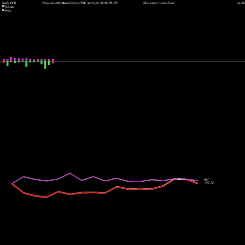 PVM Price Volume Measure charts Zim Laboratories Limited ZIMLAB_BE share NSE Stock Exchange 