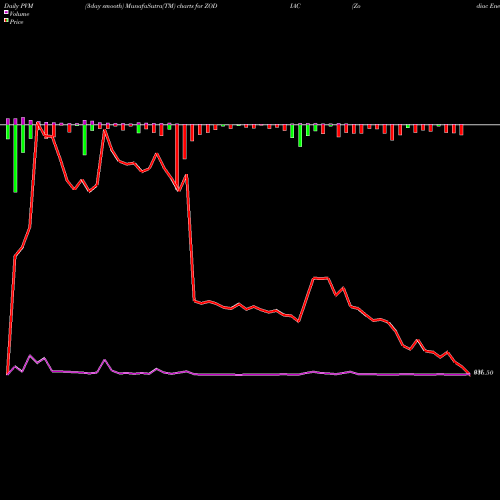 PVM Price Volume Measure charts Zodiac Energy Limited ZODIAC share NSE Stock Exchange 