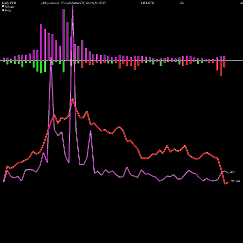 PVM Price Volume Measure charts Zodiac Clothing Company Limited ZODIACLOTH share NSE Stock Exchange 