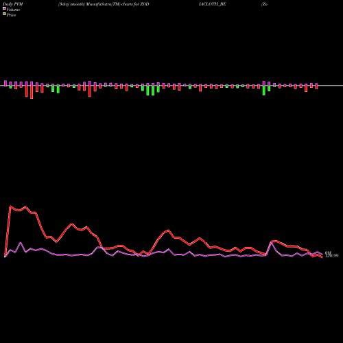 PVM Price Volume Measure charts Zodiac Clothing Co Ltd ZODIACLOTH_BE share NSE Stock Exchange 