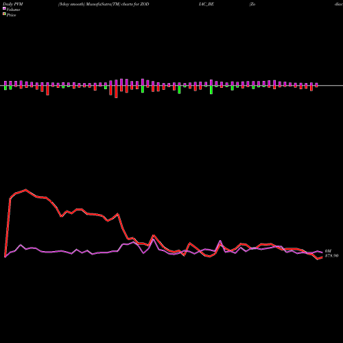 PVM Price Volume Measure charts Zodiac Energy Limited ZODIAC_BE share NSE Stock Exchange 