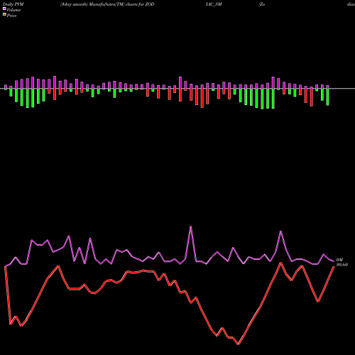 PVM Price Volume Measure charts Zodiac Energy Limited ZODIAC_SM share NSE Stock Exchange 