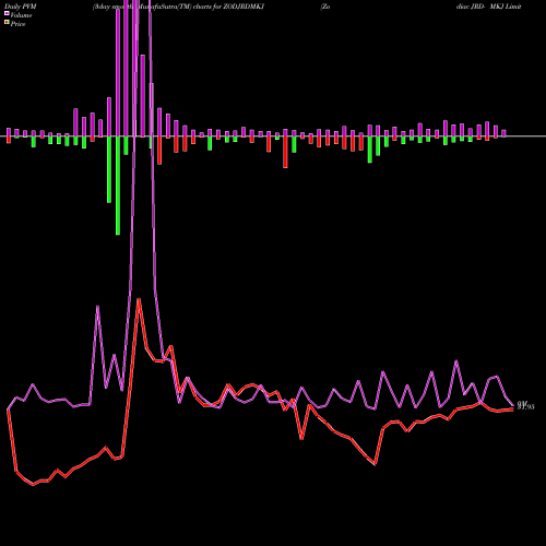 PVM Price Volume Measure charts Zodiac JRD- MKJ Limited ZODJRDMKJ share NSE Stock Exchange 