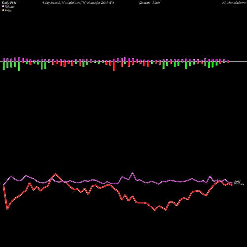 PVM Price Volume Measure charts Zomato Limited ZOMATO share NSE Stock Exchange 