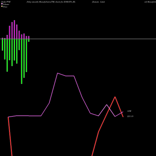 PVM Price Volume Measure charts Zomato Limited ZOMATO_BL share NSE Stock Exchange 