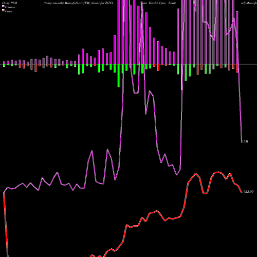 PVM Price Volume Measure charts Zota Health Care Limited ZOTA share NSE Stock Exchange 