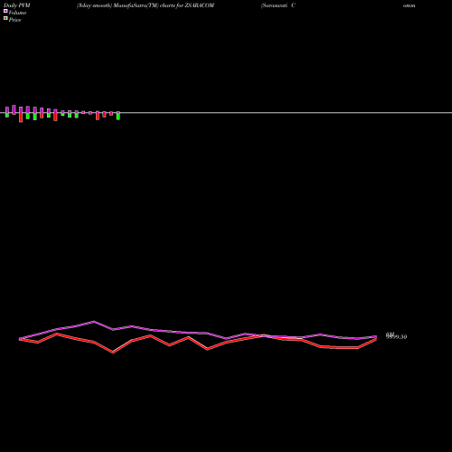 PVM Price Volume Measure charts Saraswati Comm (india) L ZSARACOM share NSE Stock Exchange 