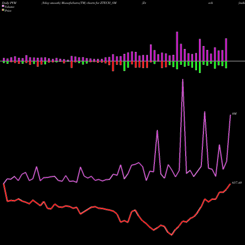 PVM Price Volume Measure charts Z-tech (india) Limited ZTECH_SM share NSE Stock Exchange 