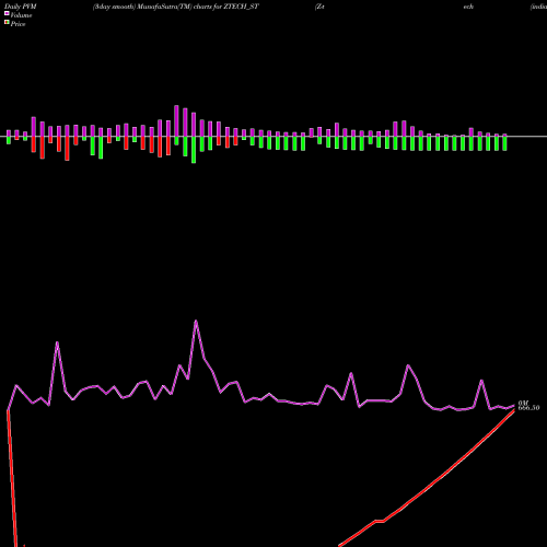 PVM Price Volume Measure charts Z-tech (india) Limited ZTECH_ST share NSE Stock Exchange 