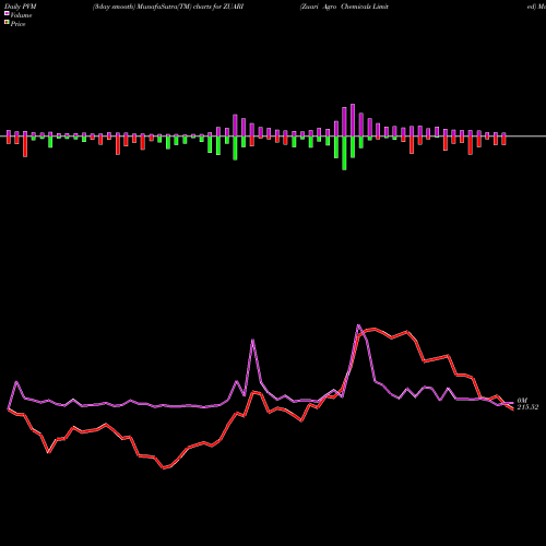 PVM Price Volume Measure charts Zuari Agro Chemicals Limited ZUARI share NSE Stock Exchange 