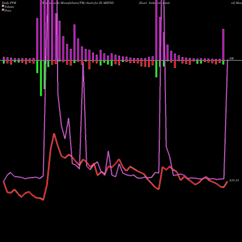 PVM Price Volume Measure charts Zuari Industries Limited ZUARIIND share NSE Stock Exchange 