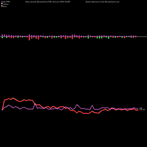 PVM Price Volume Measure charts Zydus Lifesciences Ltd ZYDUSLIFE share NSE Stock Exchange 