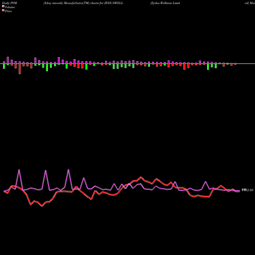 PVM Price Volume Measure charts Zydus Wellness Limited ZYDUSWELL share NSE Stock Exchange 