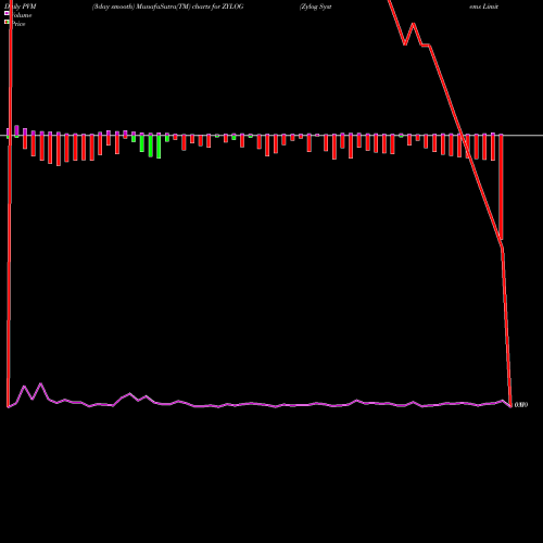 PVM Price Volume Measure charts Zylog Systems Limited ZYLOG share NSE Stock Exchange 