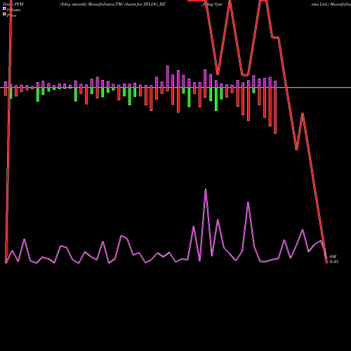 PVM Price Volume Measure charts Zylog Systems Ltd. ZYLOG_BZ share NSE Stock Exchange 
