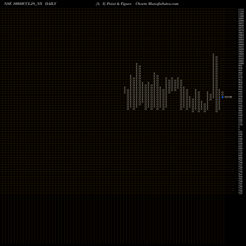 Free Point and Figure charts Sec Re Ncd 10.50% Sr.vii 1003ICCL28_NX share NSE Stock Exchange 