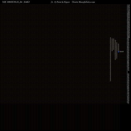 Free Point and Figure charts Sec Re Ncd 10.03% Sr X 1003SCFL31_Z4 share NSE Stock Exchange 