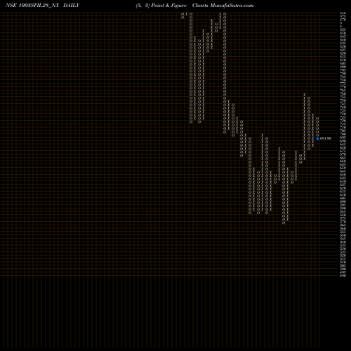 Free Point and Figure charts Sec Re Ncd 10.50% Sr.vii 1003SFIL28_NX share NSE Stock Exchange 