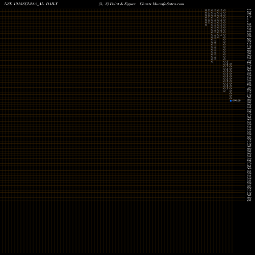 Free Point and Figure charts Sec Re Ncd 10.15% Sr.vii 1015SCL28A_AL share NSE Stock Exchange 