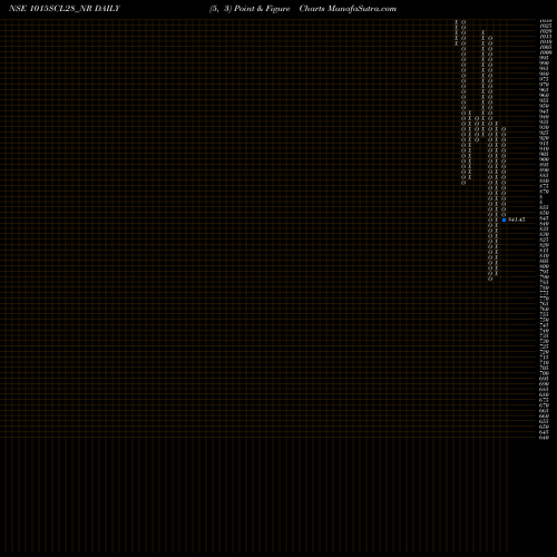 Free Point and Figure charts Sec Re Ncd 10.15% Sr Vii 1015SCL28_NR share NSE Stock Exchange 