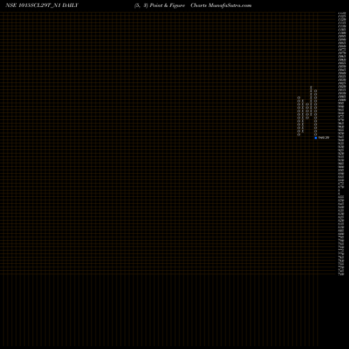 Free Point and Figure charts Scl 10.15% 2029 Sr Vii 1015SCL29T_N1 share NSE Stock Exchange 