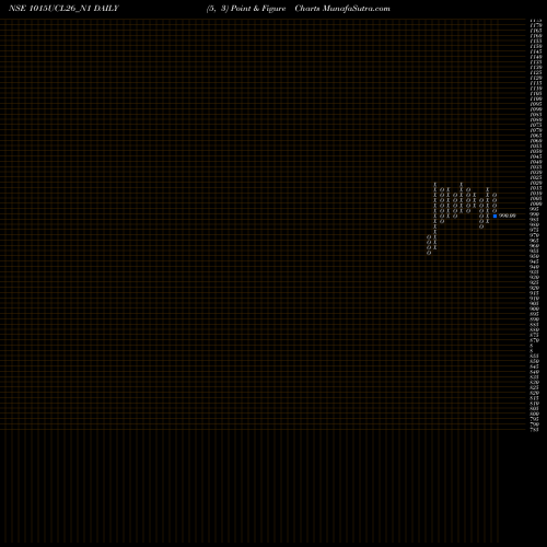 Free Point and Figure charts Sec Re Ncd 10.15% Sr I 1015UCL26_N1 share NSE Stock Exchange 